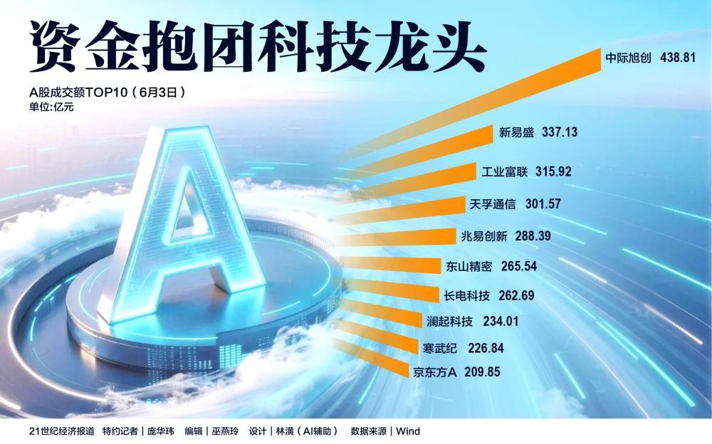 资金抱团科技龙头:是高景气共识,还是拥挤的赌注