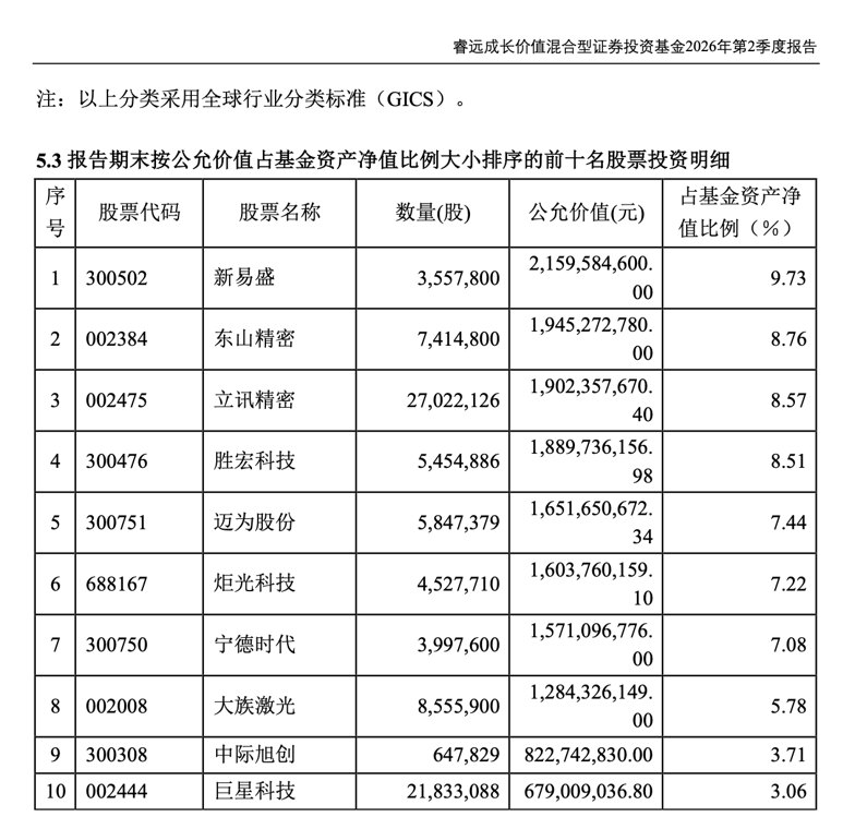 傅鹏博最新持仓出炉!减持PCB、芯片、光通信、互联网,增持半导体激光